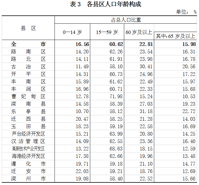 唐山常住人口_最新大数据 2018年唐山哪个县 市 区 人最多 哪里的居民最富裕(2)