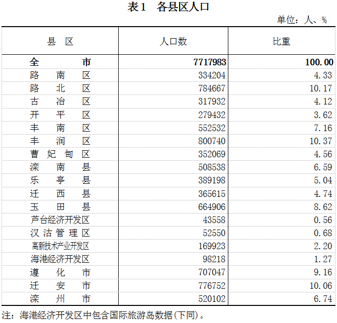 唐山常住人口_最新大数据 2018年唐山哪个县 市 区 人最多 哪里的居民最富裕(2)