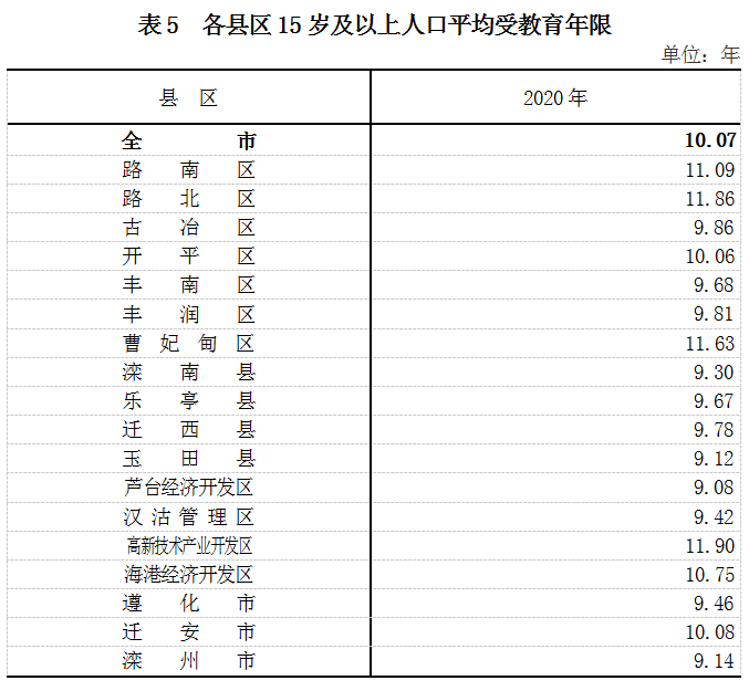 唐山常住人口_最新大数据 2018年唐山哪个县 市 区 人最多 哪里的居民最富裕(2)