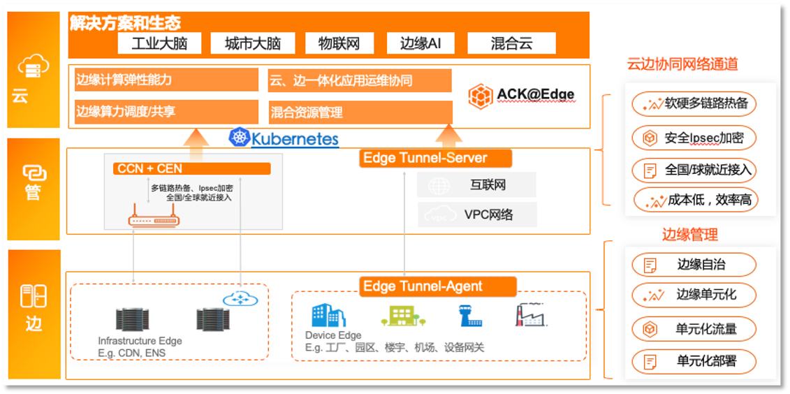 阿里云边缘容器服务申通iot云边端架构入选2021云边协同发展阶段性