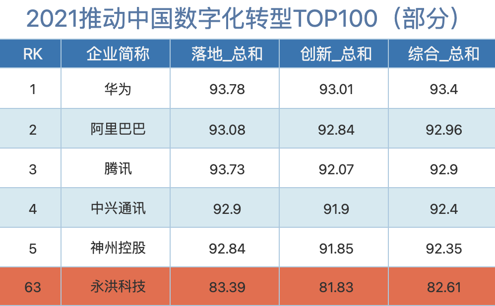 三项荣誉！永洪科技为中国数字化转型按下“快进键”