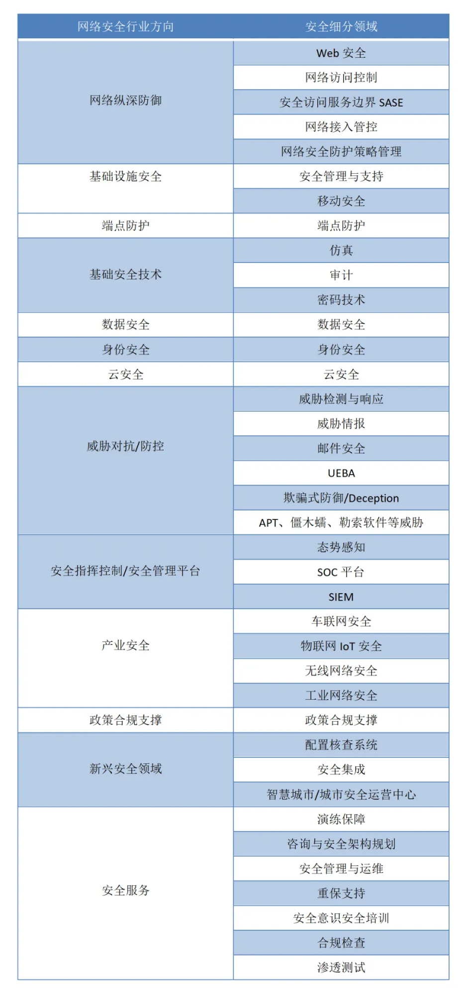 13方向38细分领域，网御星云强势入围《2021网络安全产业链图谱》