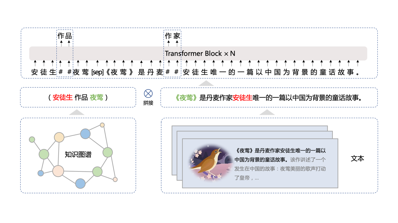 刷新50多个NLP任务基准，并登顶SuperGLUE全球榜首，百度ERNIE 3.0知识增强大模型显威力