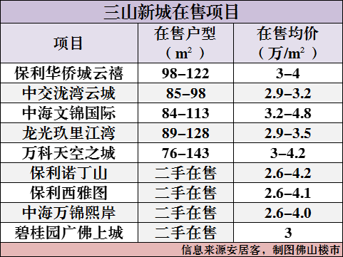 封顶！楼面价超2.2万！万科拿下三山重磅地块！一路之隔是番禺