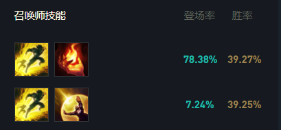 召唤师技能方面主流为引燃搭配闪现,这一套选择主要针对手短非刺客型