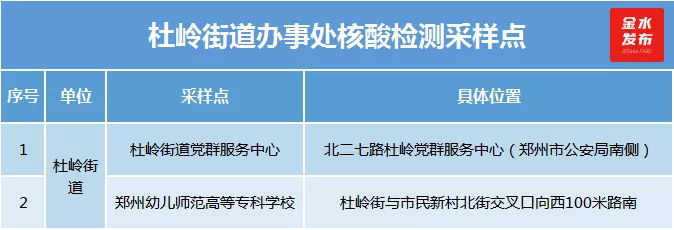 第二轮核酸检测已启动！金水检测点名单来了