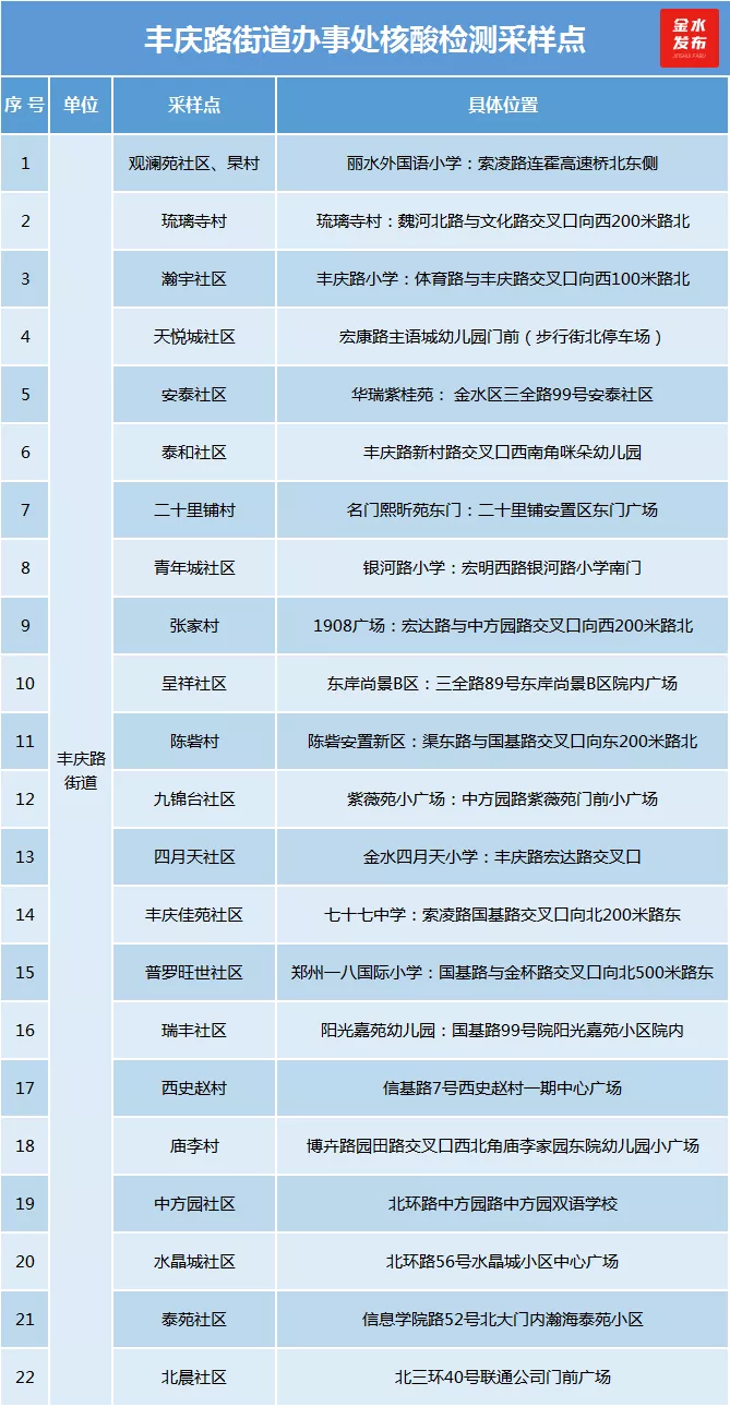 第二轮核酸检测已启动！金水检测点名单来了