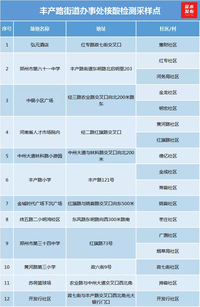 第二轮核酸检测已启动！金水检测点名单来了