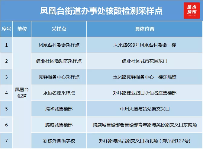 第二轮核酸检测已启动！金水检测点名单来了