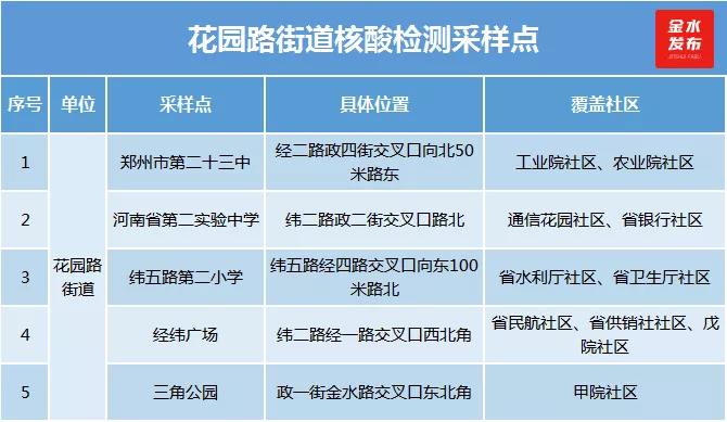 第二轮核酸检测已启动！金水检测点名单来了