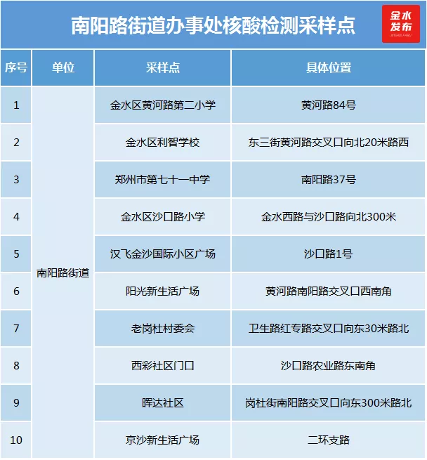 第二轮核酸检测已启动！金水检测点名单来了