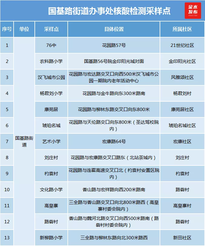 第二轮核酸检测已启动！金水检测点名单来了