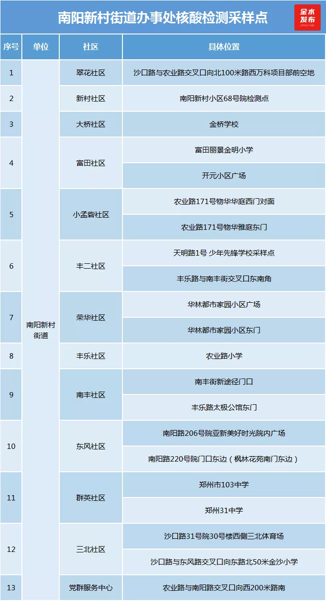 第二轮核酸检测已启动！金水检测点名单来了