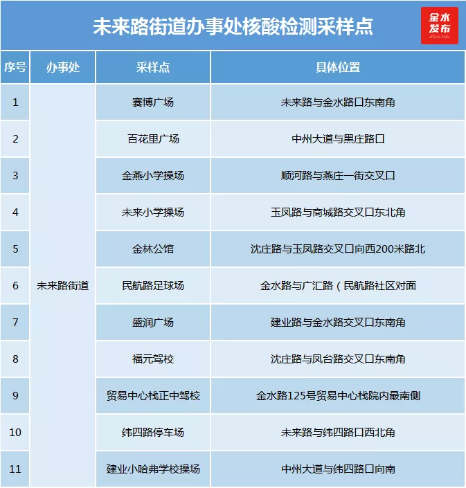 第二轮核酸检测已启动！金水检测点名单来了