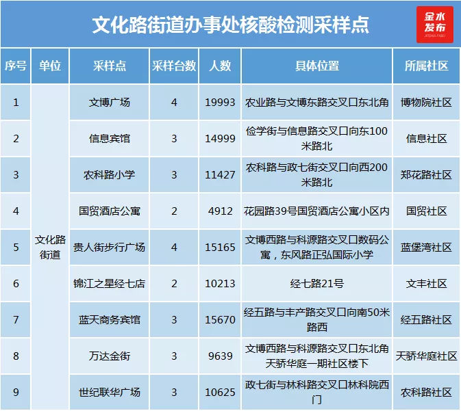 第二轮核酸检测已启动！金水检测点名单来了