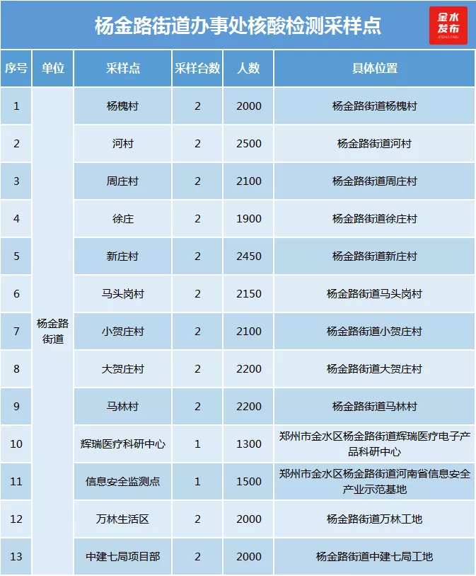 第二轮核酸检测已启动！金水检测点名单来了