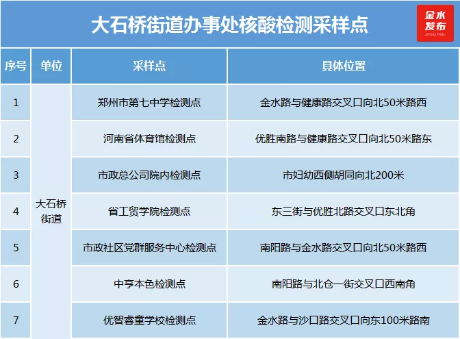 第二轮核酸检测已启动！金水检测点名单来了