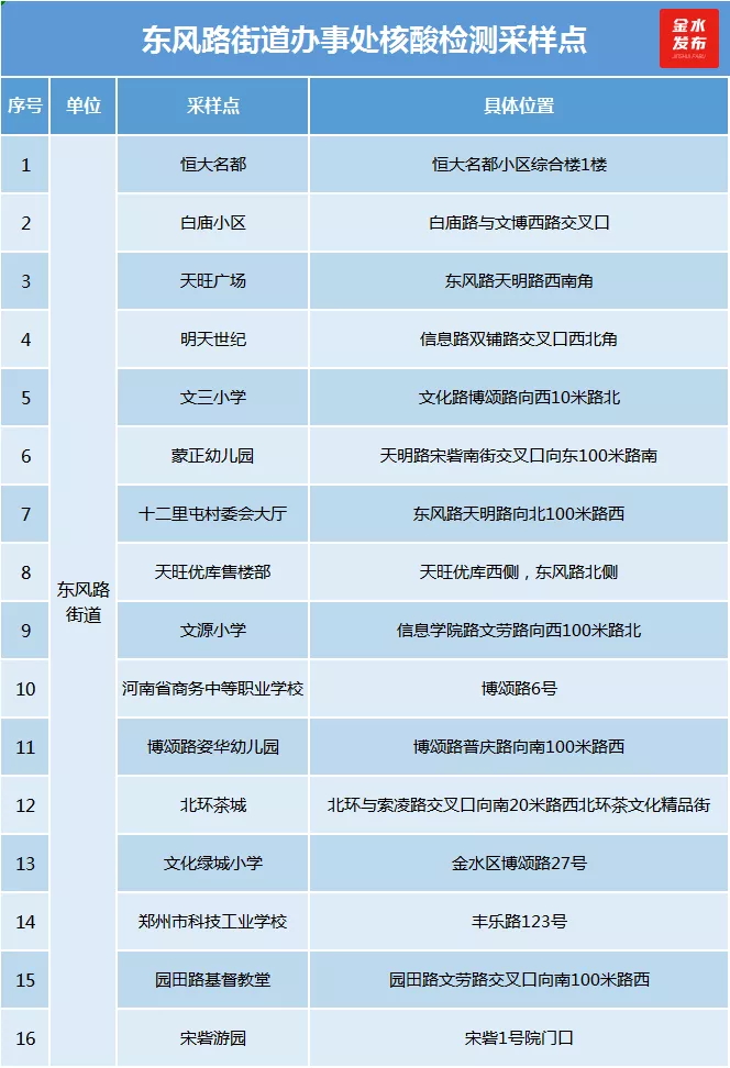 第二轮核酸检测已启动！金水检测点名单来了