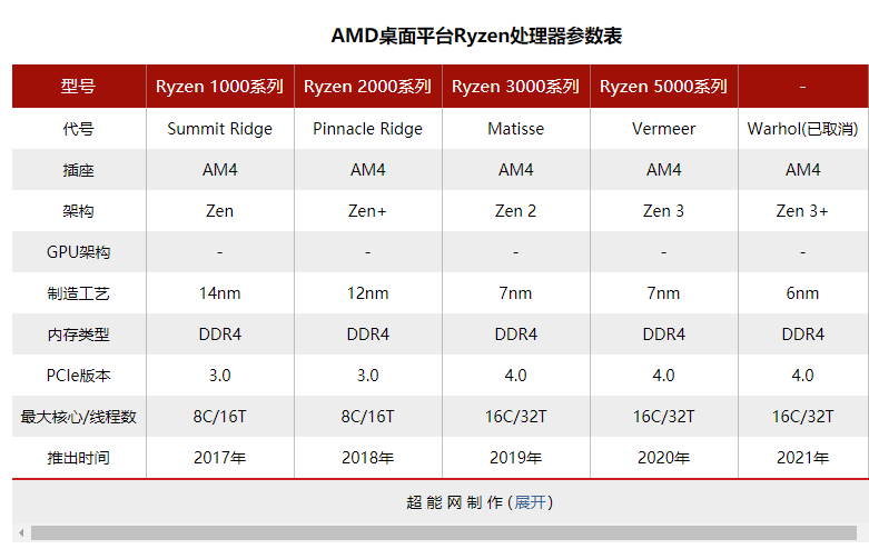 美国2大电商巨头亚马逊和新蛋助力AMD Ryzen系列处理器上榜单