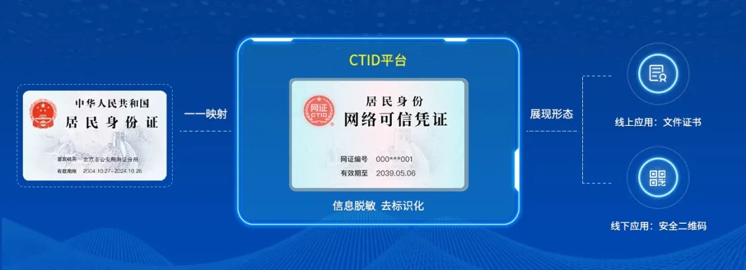 个人身份信息敏感程度的重要性决定了统一认证平台应具备对数据安全的