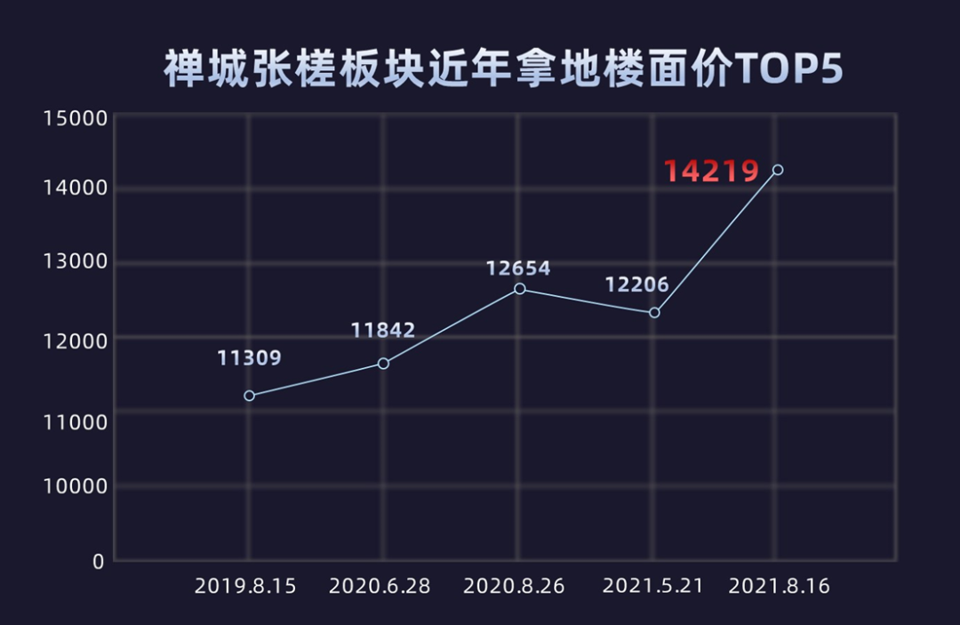 深度揭秘|天花板楼面价已破约1.4万元/㎡，张槎凭什么？