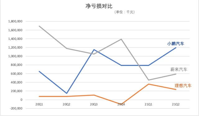 二季度营收增加、亏损却加剧，小鹏汽车怎么啦？