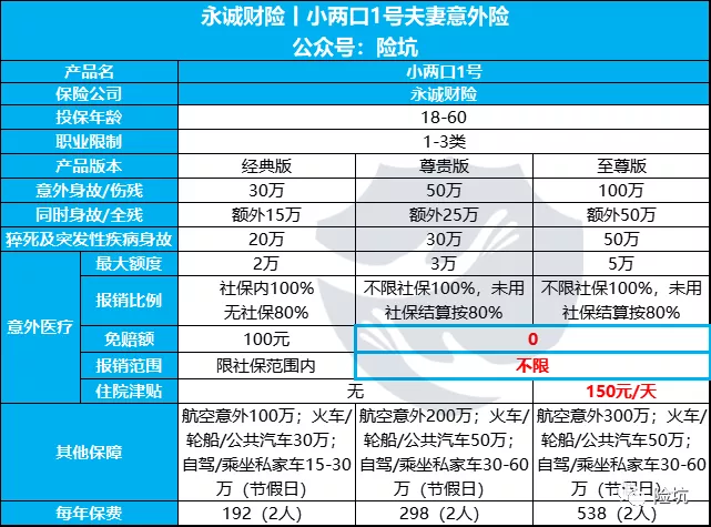 永诚小两口1号，夫妻专用意外险，竞品直接凉凉？