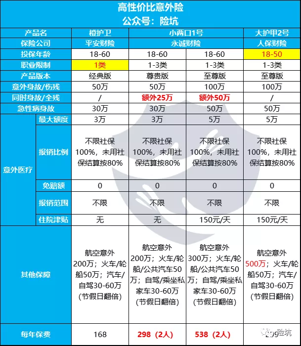 永诚小两口1号，夫妻专用意外险，竞品直接凉凉？-公众号-保倍多