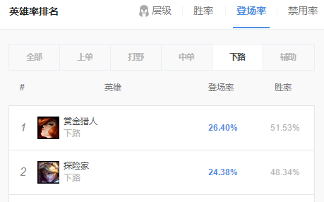 11 21两大热门adc推荐 女枪ez成工具人代表 英雄联盟 Lol 电竞虎