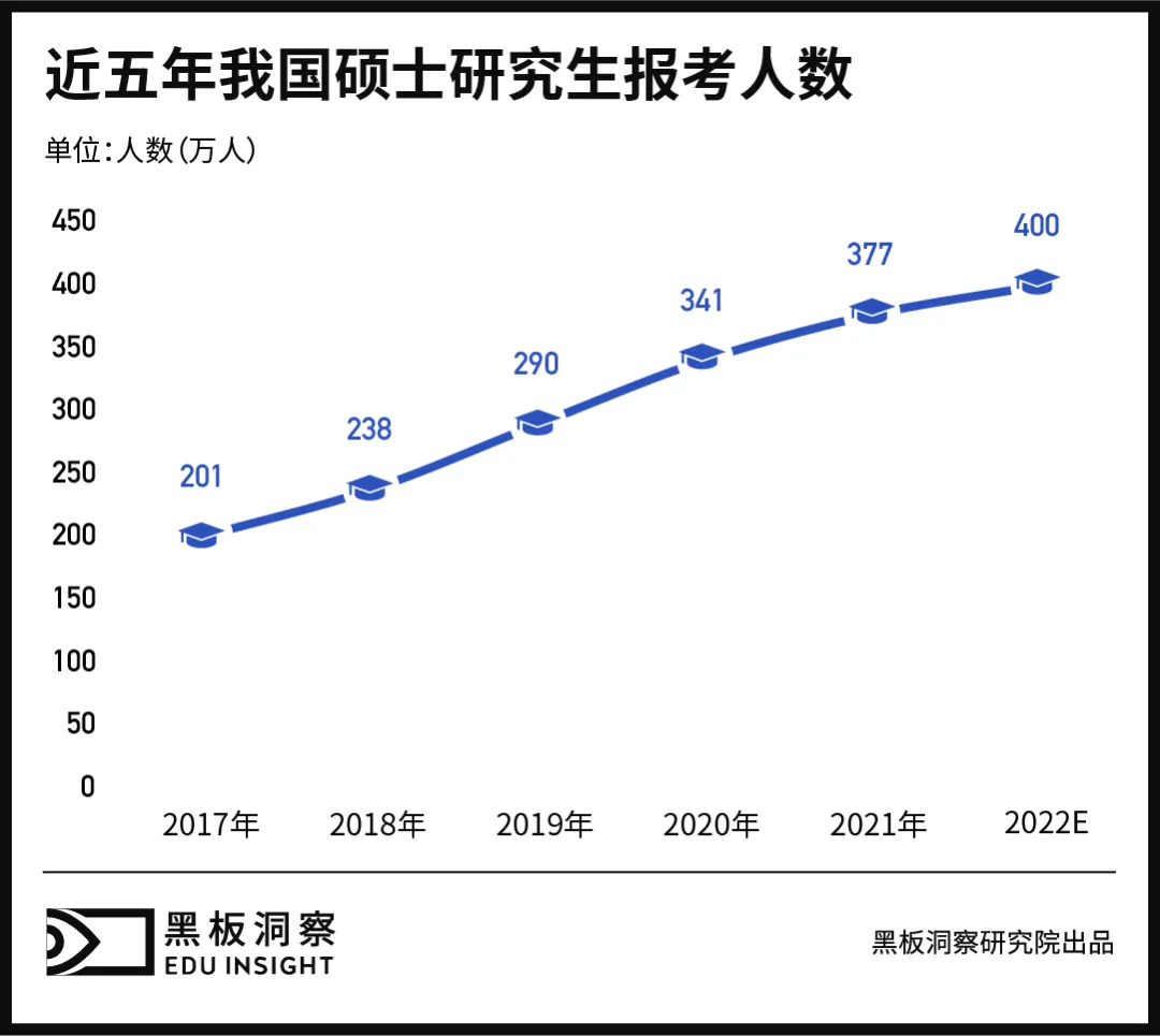 研究生的“铺盖”也开始“卷”了