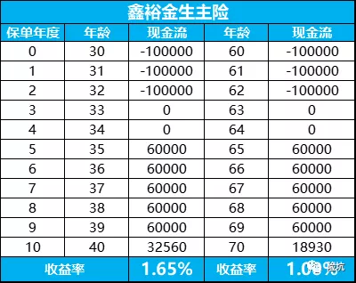 中国人寿2022开门红鑫裕金生、鑫裕年年、鑫裕臻享、鑫裕尊享谁更值得买？