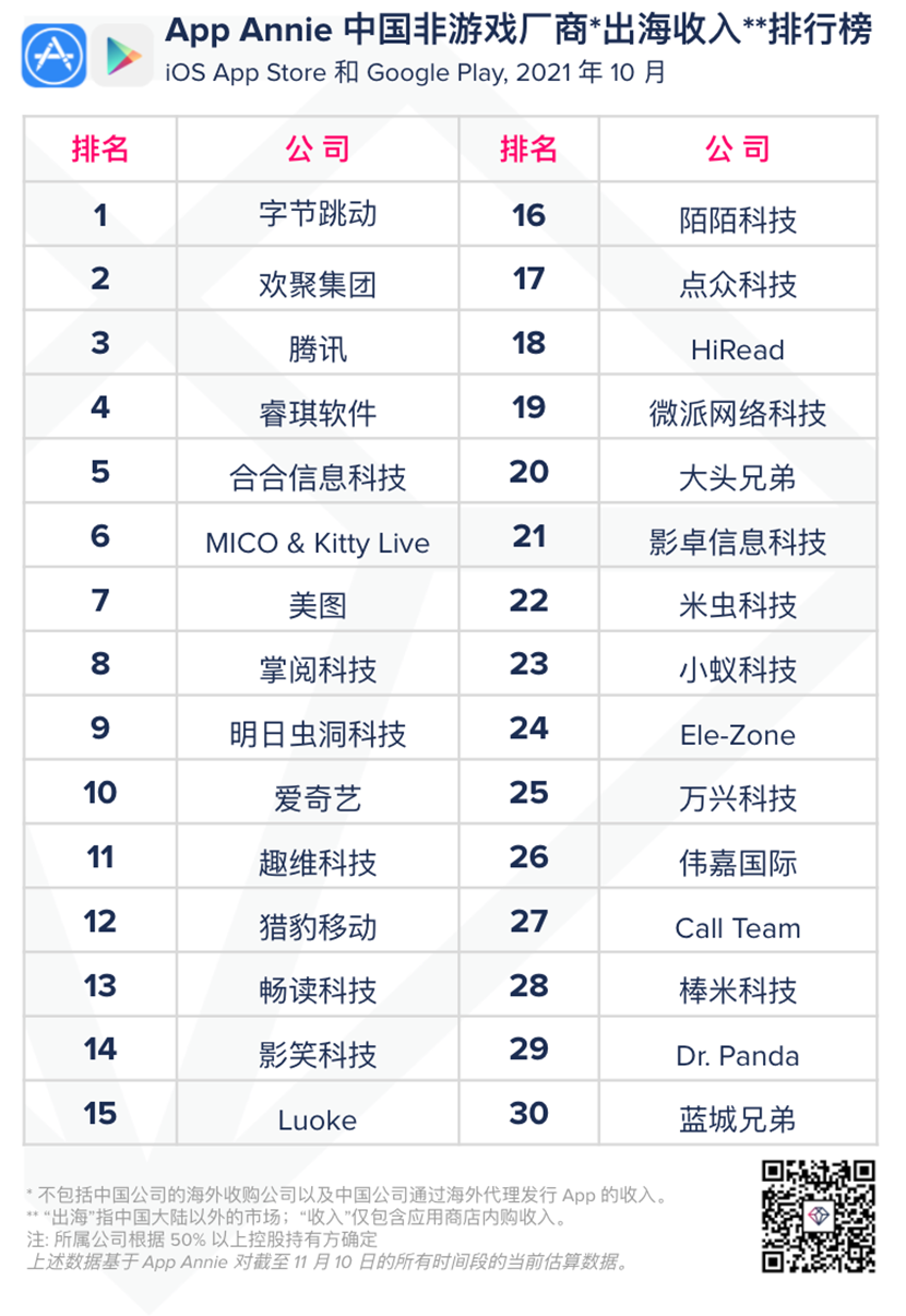 App Annie中国非游戏公司10月出海收入榜单：长视频领跑者爱奇艺名列前十