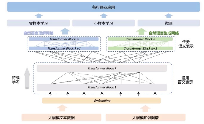 AI再添猛将，全球首个知识增强千亿大模型鹏城-百度·文心发布-锋巢网