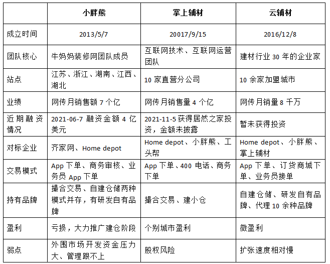 辅材配送平台争雄，区域龙头行稳致远