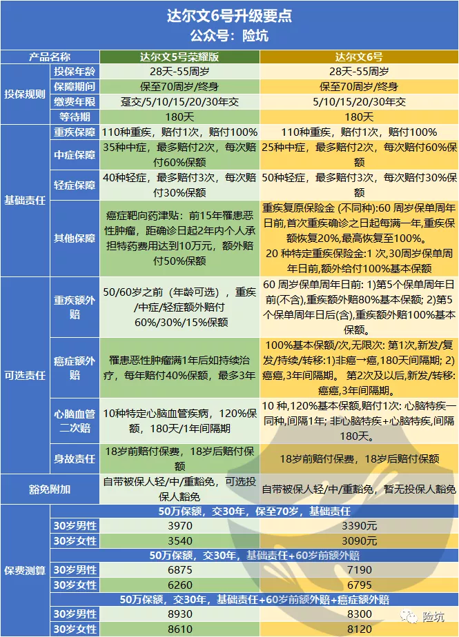 国富达尔文6号，癌症竟能“无限赔”？