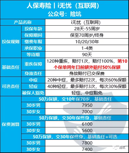 人保i无忧重疾险，大公司的互联网新品，有多大竞争力