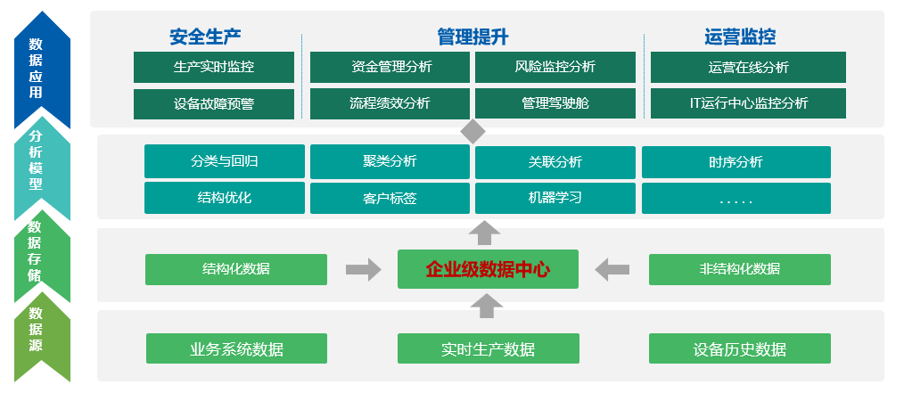 永洪BI为能源企业构建基于整体价值的数据应用体系