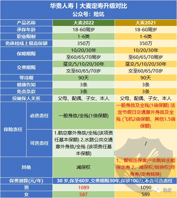 升级归来，大麦定寿2022还能买吗？