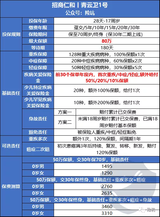 招商仁和青云卫1号，这一点优势暴打大黄蜂6号和妈咪保贝