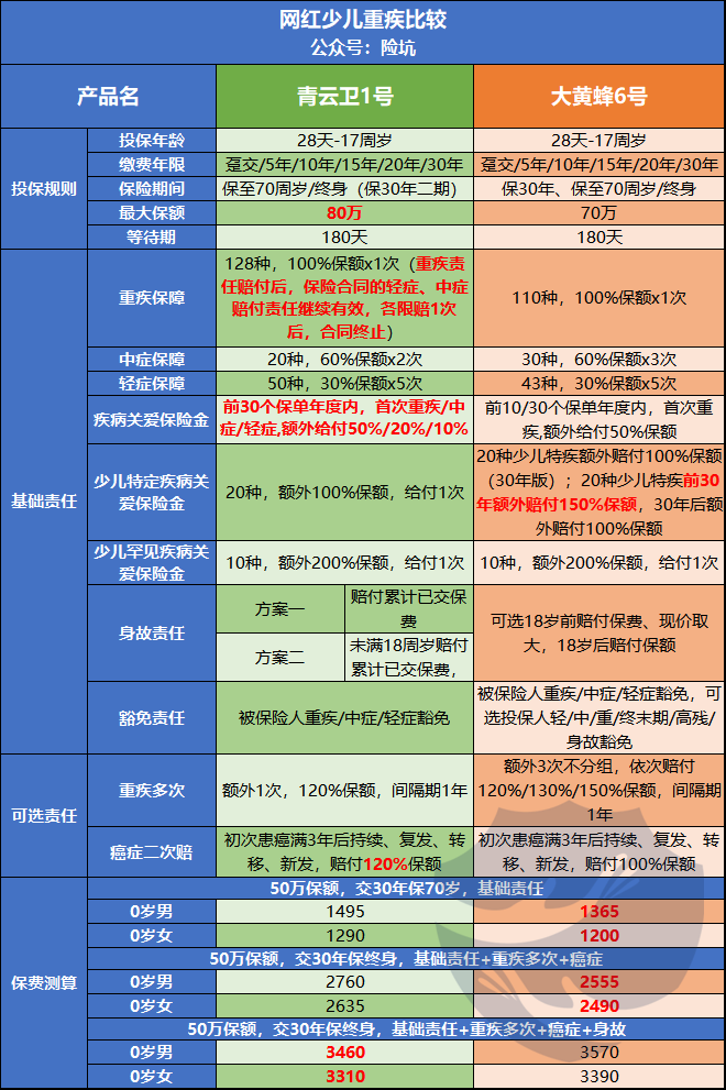 招商仁和青云卫1号，这一点优势暴打大黄蜂6号和妈咪保贝