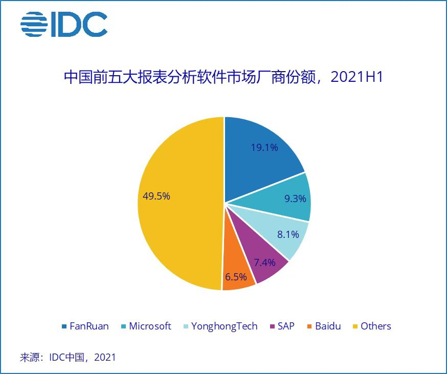 IDC最新中国BI市场报告，永洪BI位列前三，并领跑金融、制造等重点行业