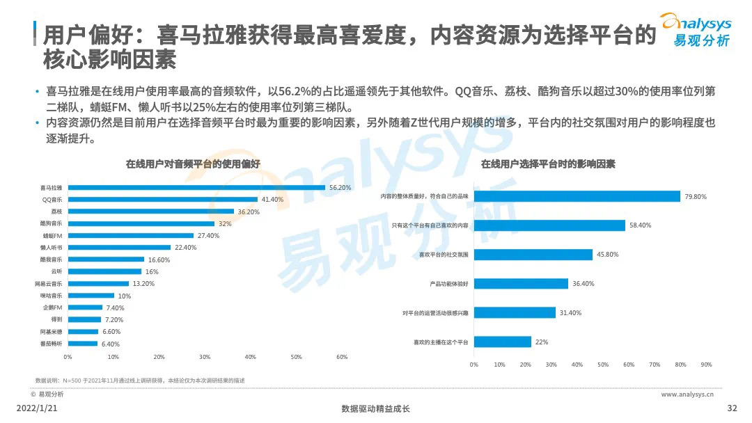 易观智库: 喜马拉雅是在线用户使用率最高的音频平台 IP长尾效应明显