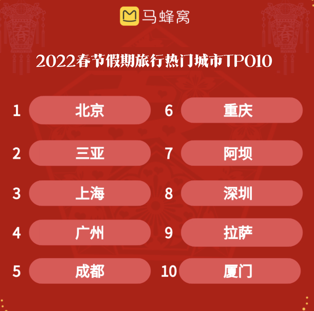 马蜂窝春节数据：冰雪游是最大主题，超70%年轻人选择“一日游”