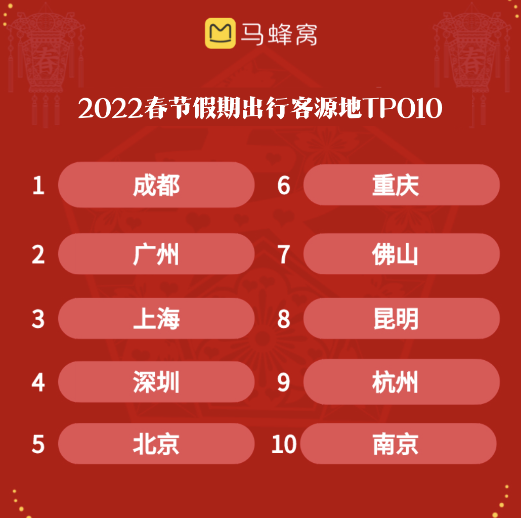 马蜂窝春节数据：冰雪游是最大主题，超70%年轻人选择“一日游”