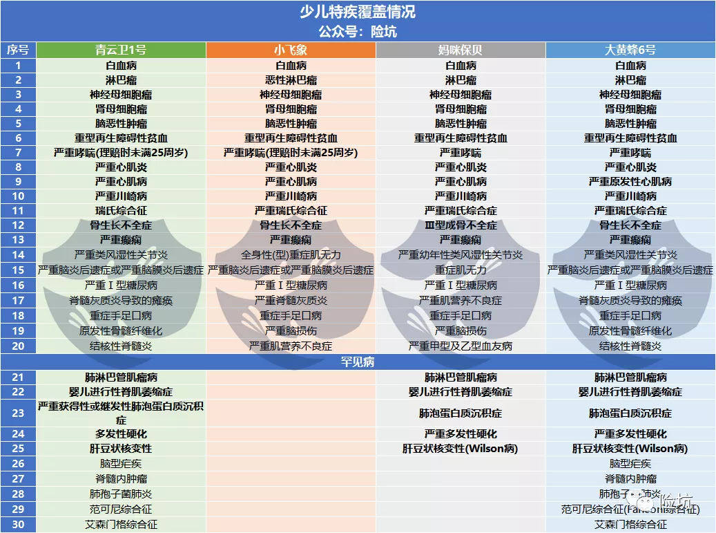 少儿重疾终极大PK！妈咪保贝/大黄蜂/青云卫/小飞象谁更胜一筹？