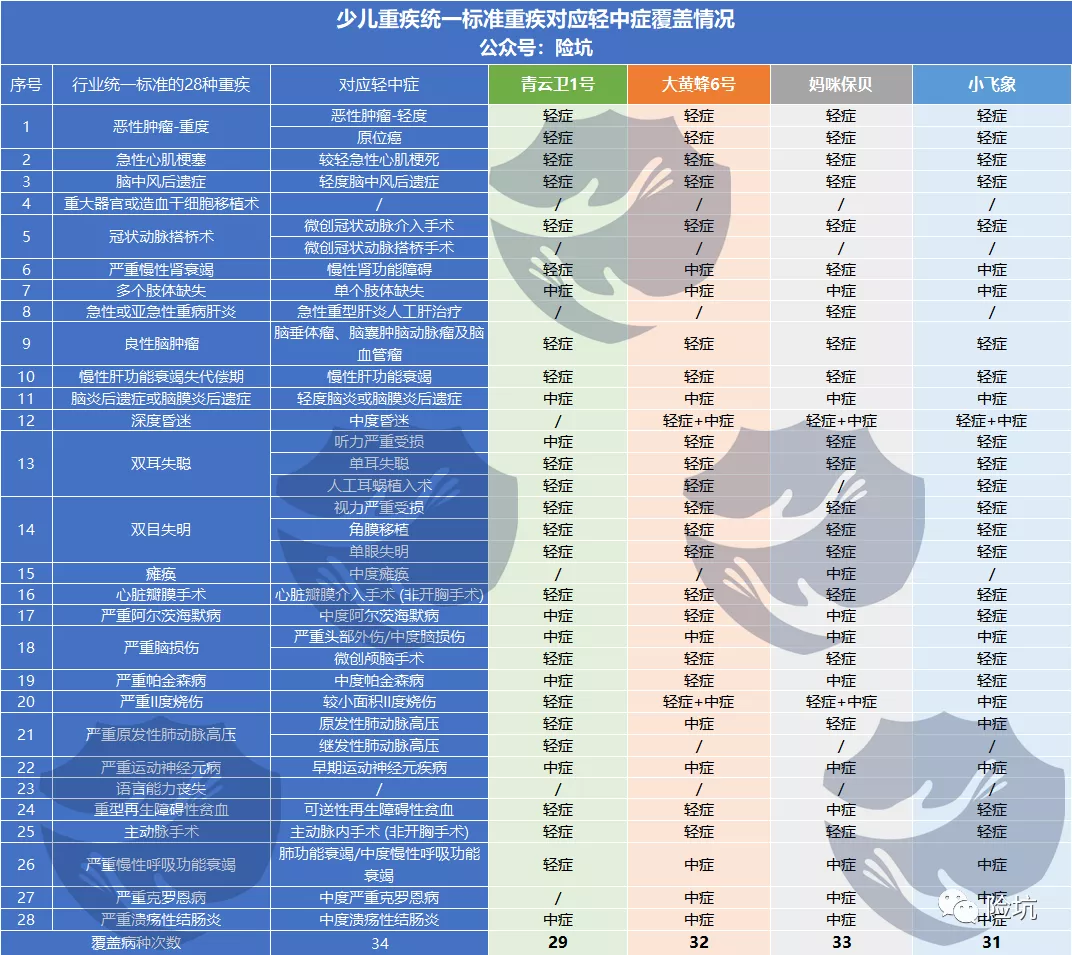 少儿重疾终极大PK！妈咪保贝/大黄蜂/青云卫/小飞象谁更胜一筹？