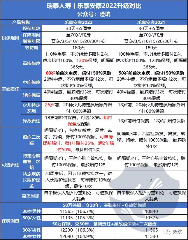 瑞泰乐享安康2022升级归来，这几大特色“毫无节操”