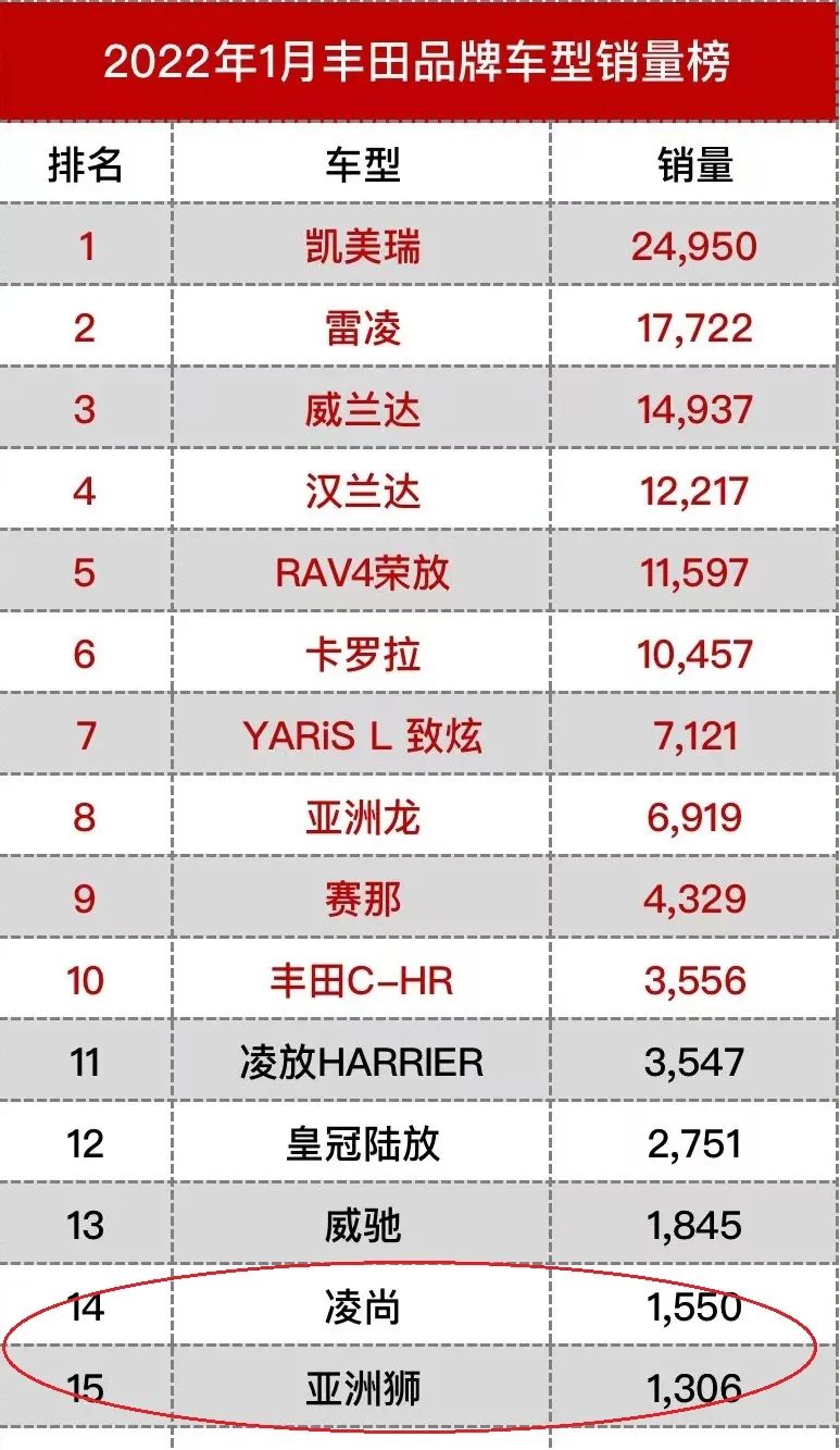丰田布局a 级市场 为何凌尚 亚洲狮销量不及速腾零头 华车网