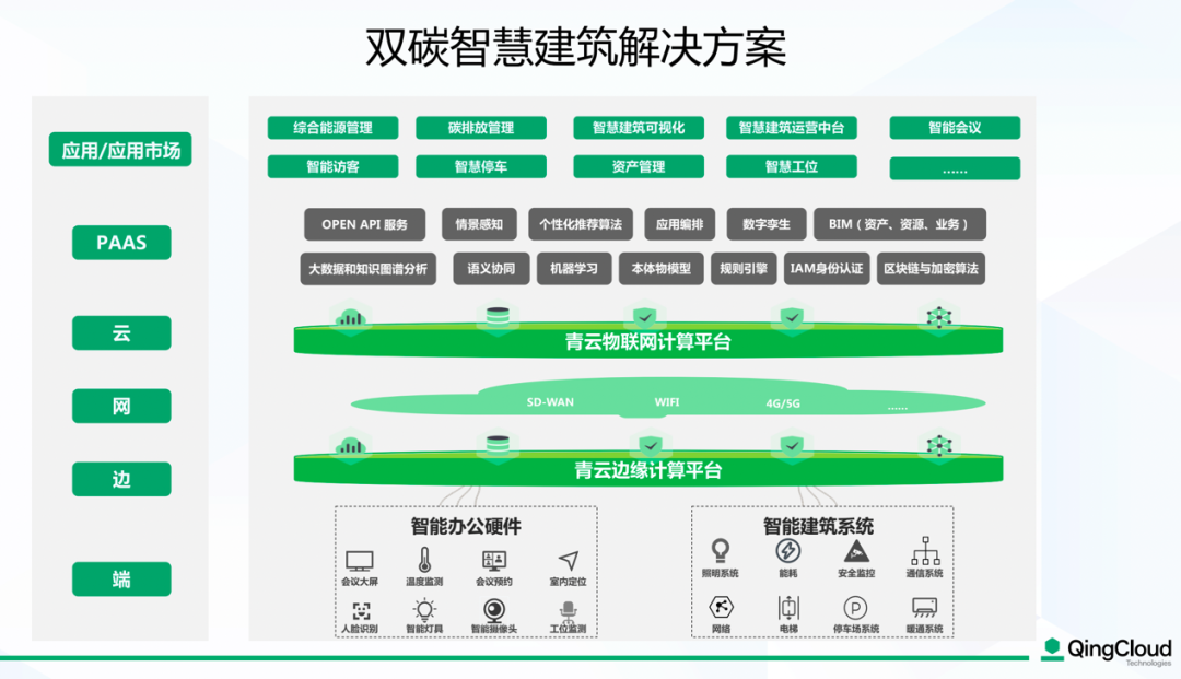 瞄准建筑“数据分散、高用能、节能发展矛盾” 青云科技提供双碳智慧方案