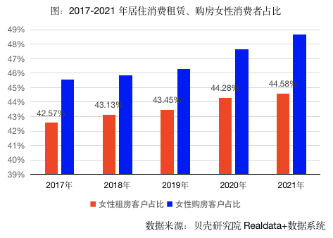 贝壳研究院发布女性居住报告：学历越高，女性居住需求层次更高